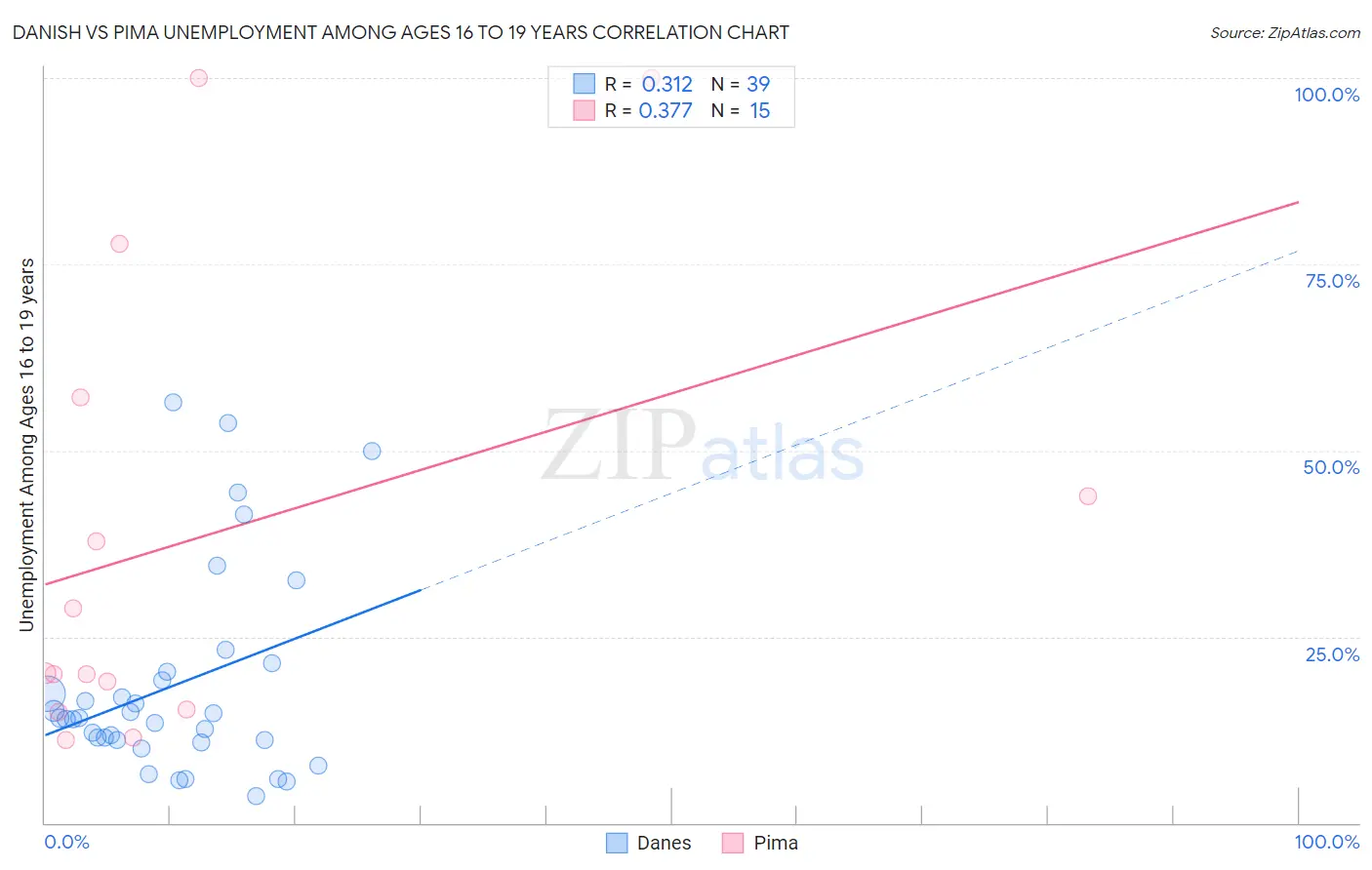Danish vs Pima Unemployment Among Ages 16 to 19 years