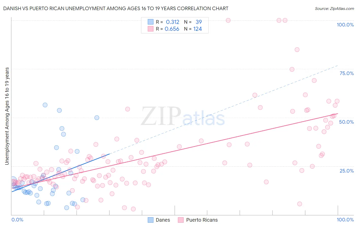 Danish vs Puerto Rican Unemployment Among Ages 16 to 19 years