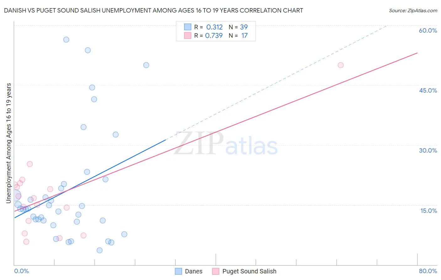 Danish vs Puget Sound Salish Unemployment Among Ages 16 to 19 years