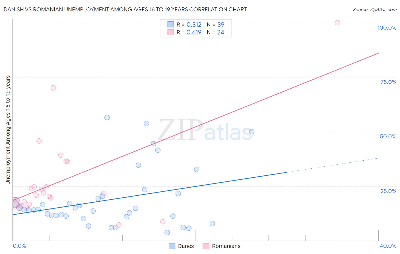 Danish vs Romanian Unemployment Among Ages 16 to 19 years