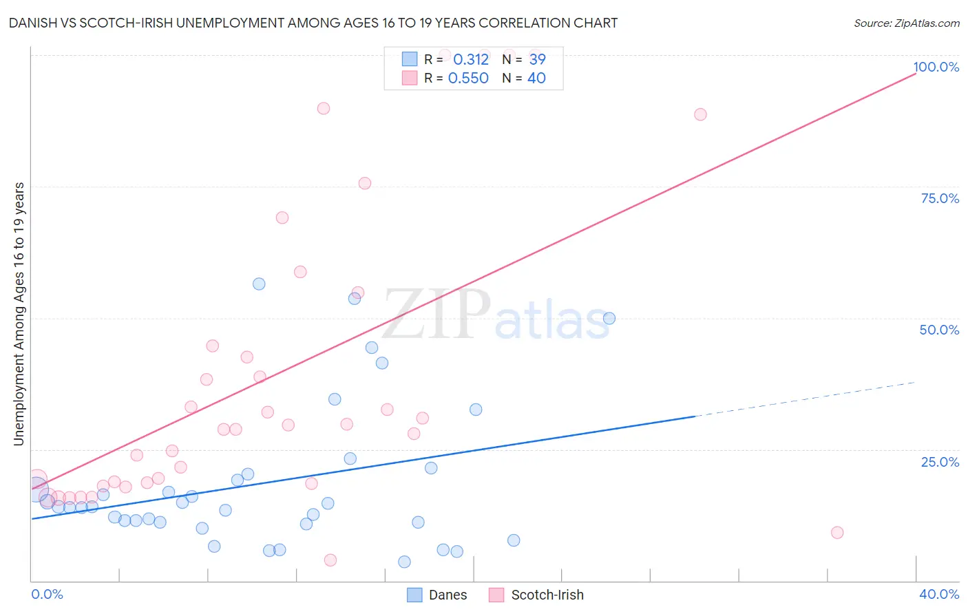 Danish vs Scotch-Irish Unemployment Among Ages 16 to 19 years