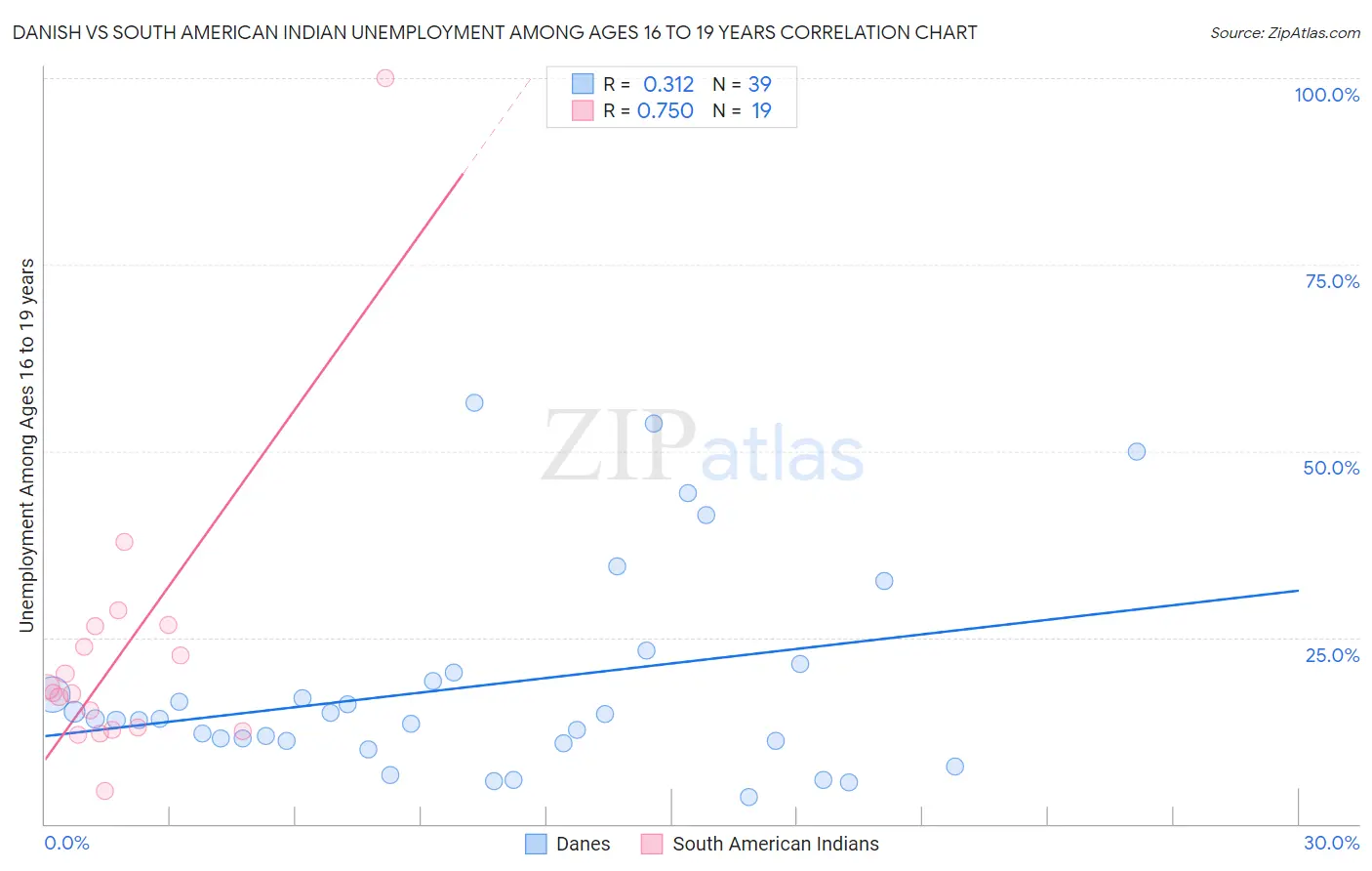 Danish vs South American Indian Unemployment Among Ages 16 to 19 years