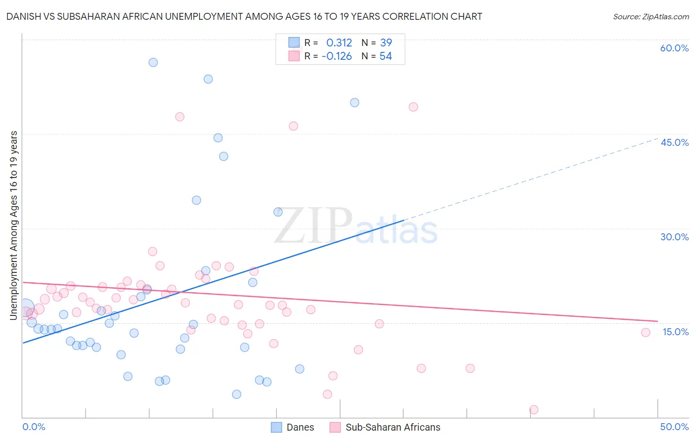 Danish vs Subsaharan African Unemployment Among Ages 16 to 19 years