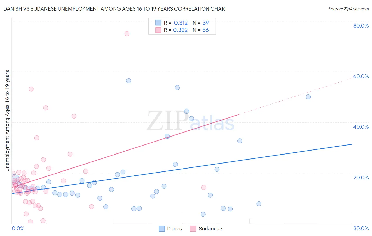 Danish vs Sudanese Unemployment Among Ages 16 to 19 years