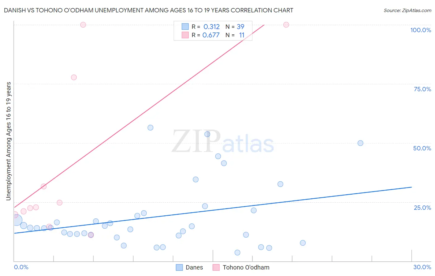 Danish vs Tohono O'odham Unemployment Among Ages 16 to 19 years