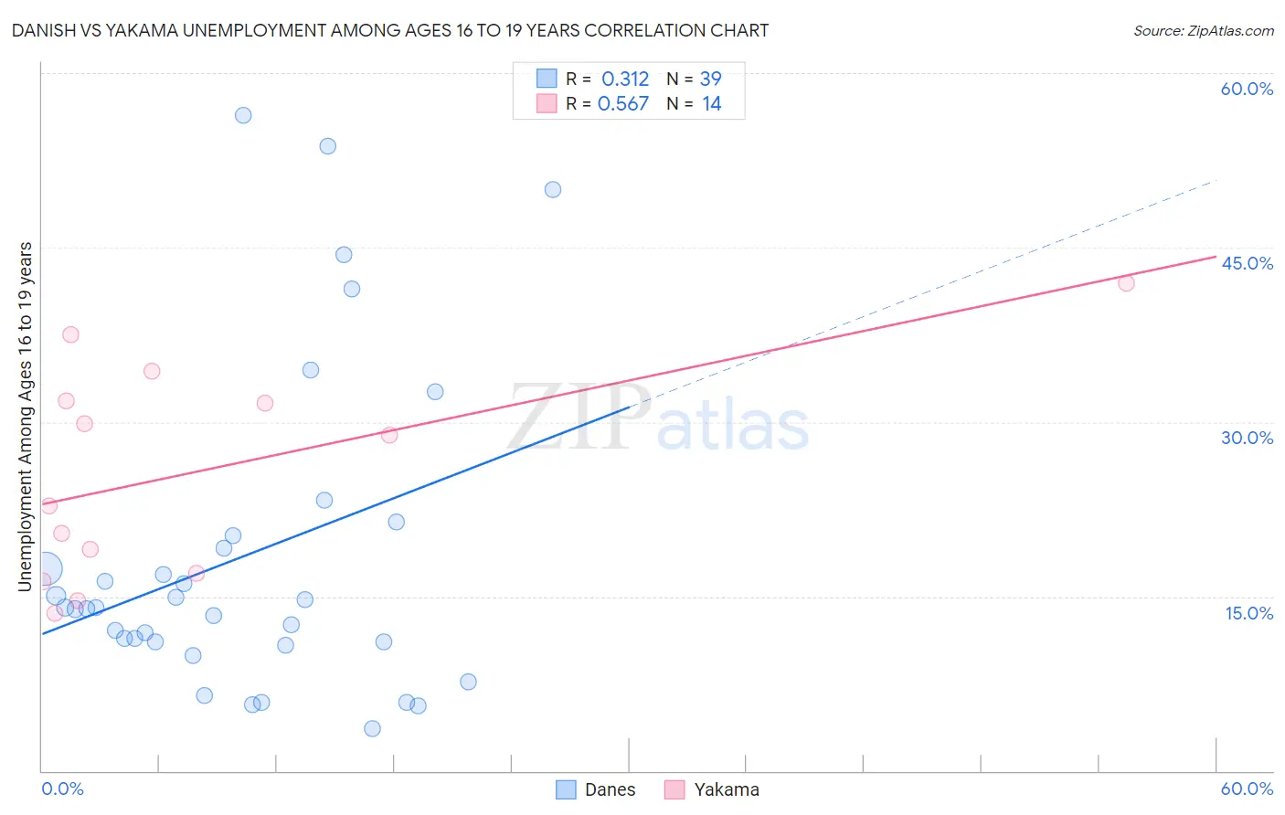 Danish vs Yakama Unemployment Among Ages 16 to 19 years