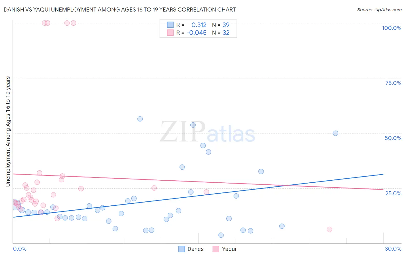 Danish vs Yaqui Unemployment Among Ages 16 to 19 years
