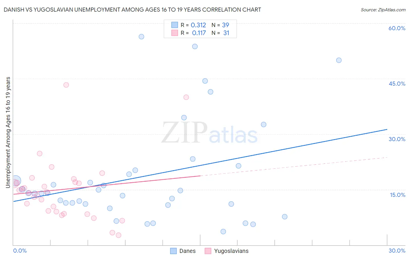 Danish vs Yugoslavian Unemployment Among Ages 16 to 19 years