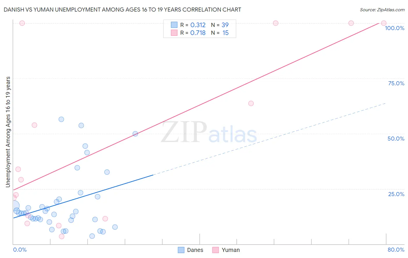 Danish vs Yuman Unemployment Among Ages 16 to 19 years