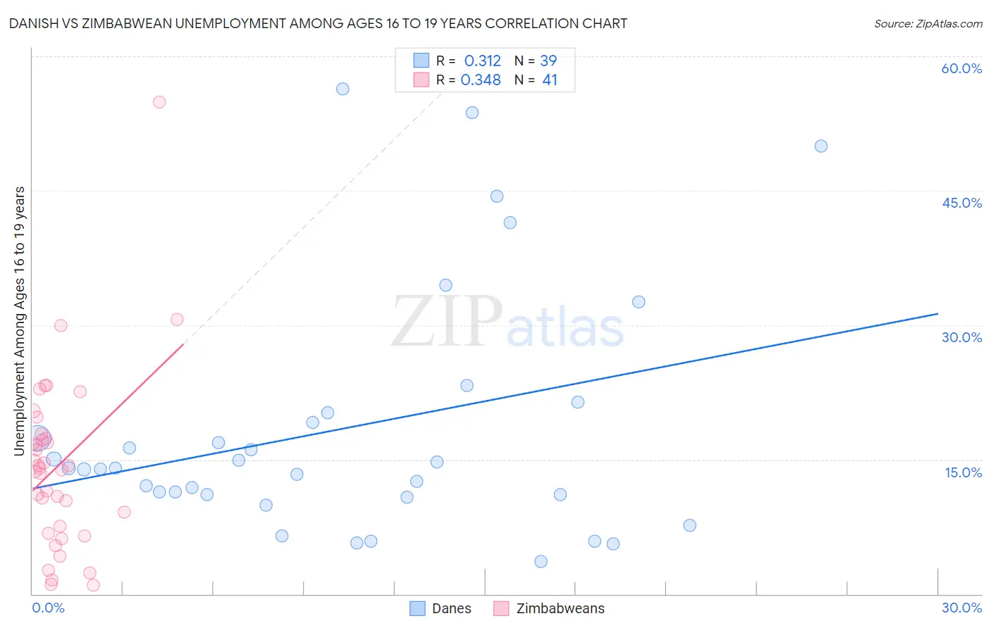 Danish vs Zimbabwean Unemployment Among Ages 16 to 19 years
