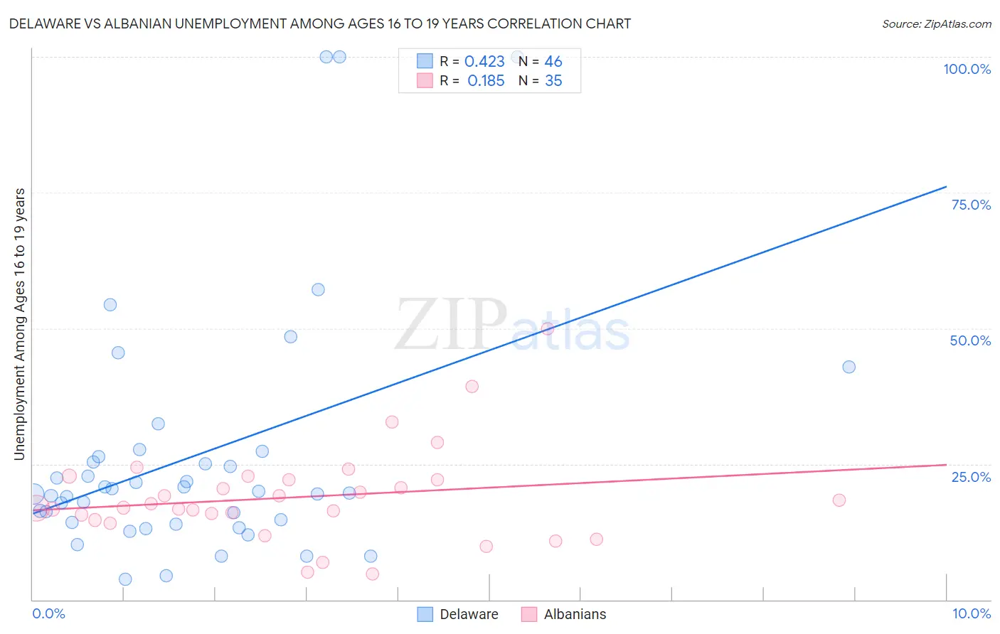 Delaware vs Albanian Unemployment Among Ages 16 to 19 years
