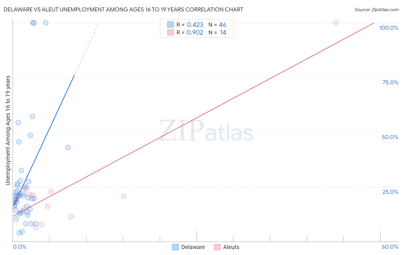 Delaware vs Aleut Unemployment Among Ages 16 to 19 years