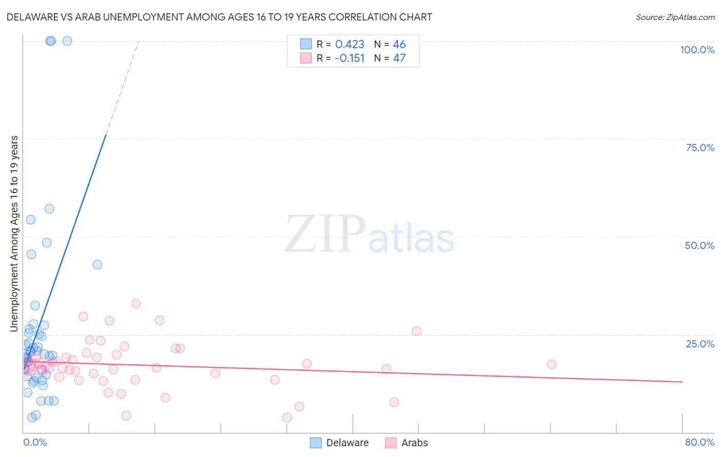 Delaware vs Arab Unemployment Among Ages 16 to 19 years