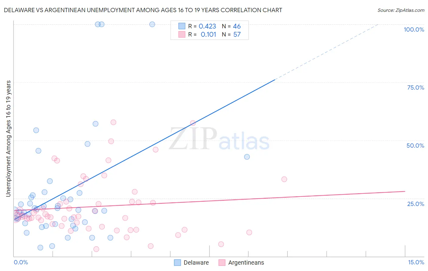 Delaware vs Argentinean Unemployment Among Ages 16 to 19 years