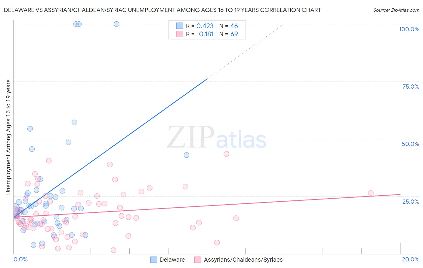 Delaware vs Assyrian/Chaldean/Syriac Unemployment Among Ages 16 to 19 years