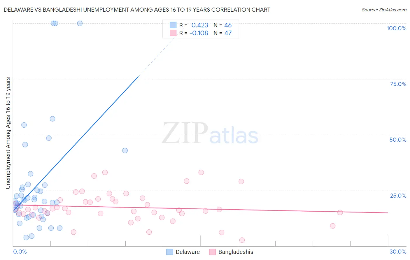 Delaware vs Bangladeshi Unemployment Among Ages 16 to 19 years