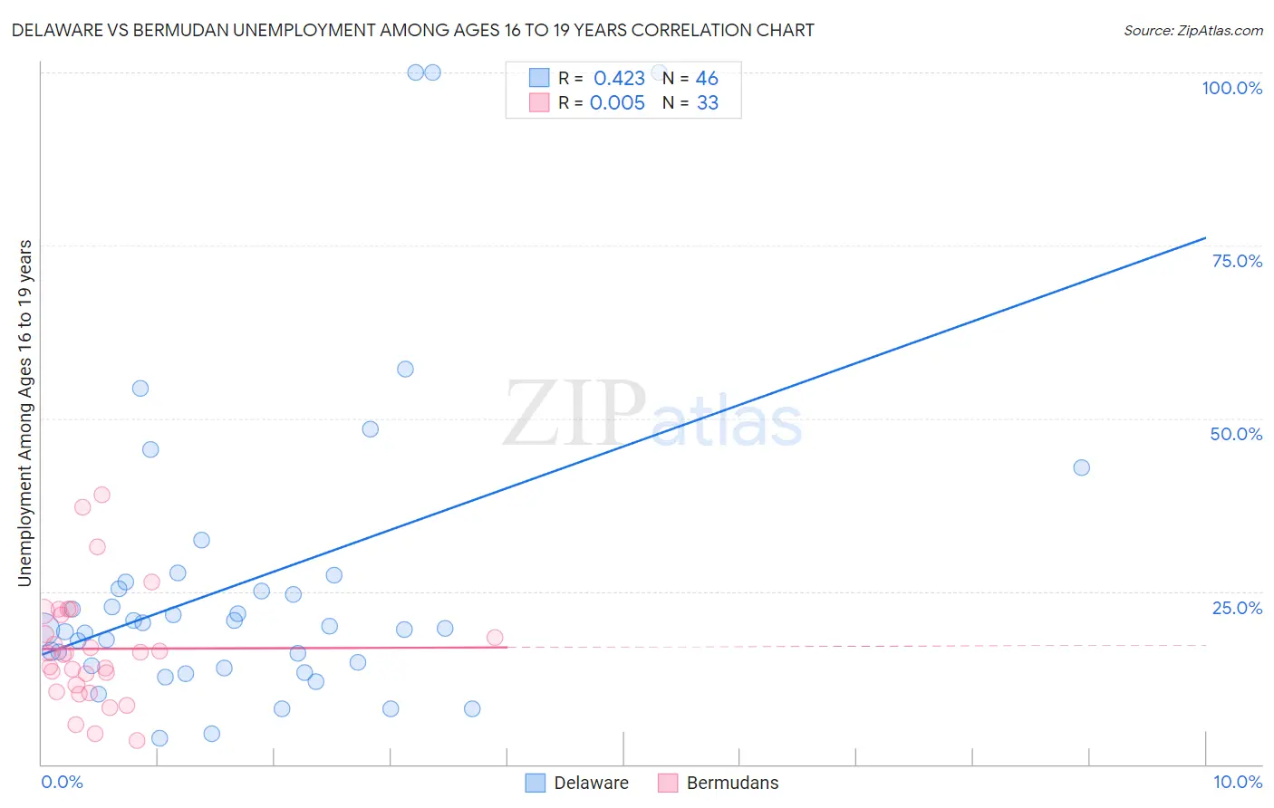 Delaware vs Bermudan Unemployment Among Ages 16 to 19 years