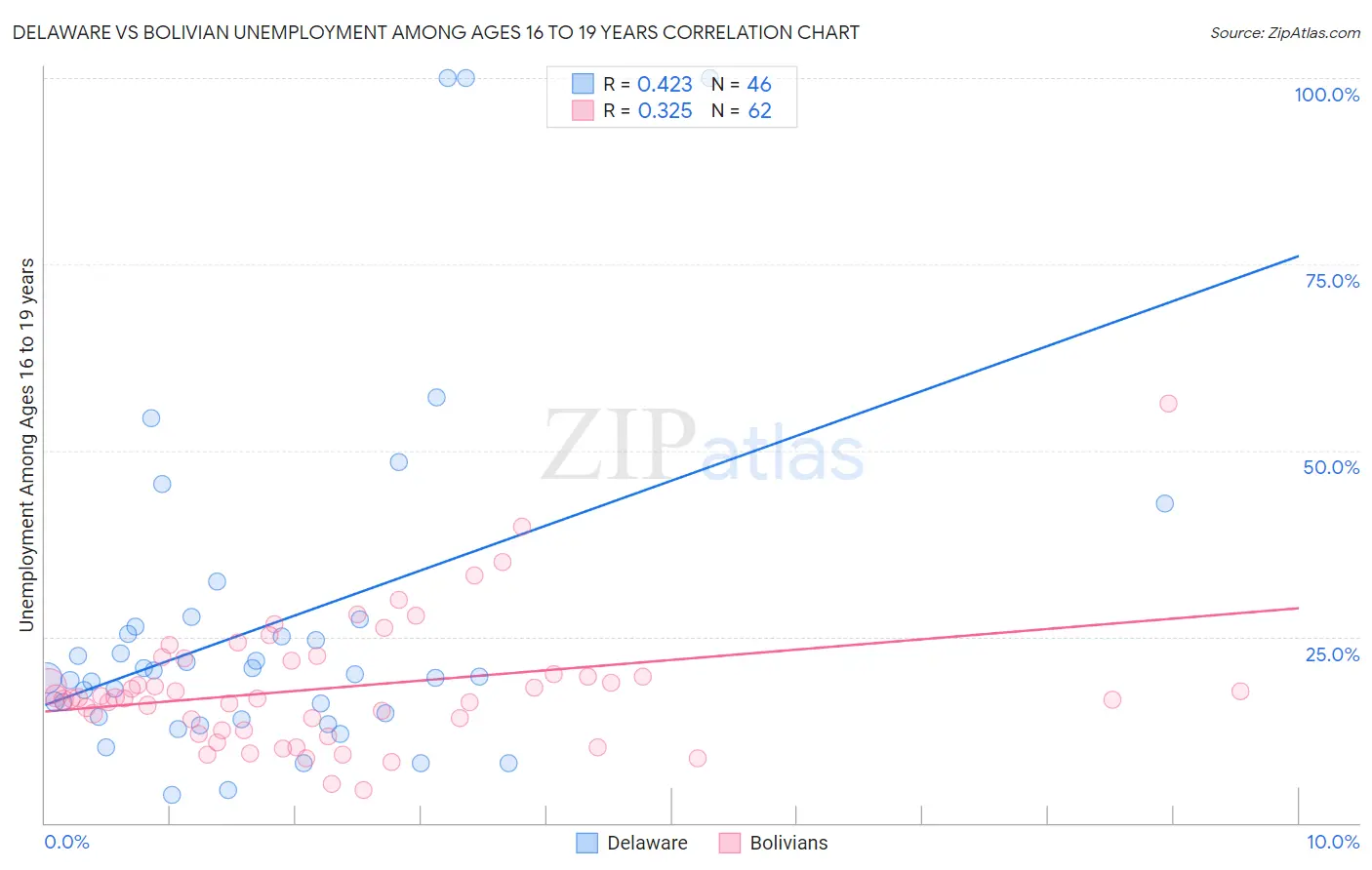 Delaware vs Bolivian Unemployment Among Ages 16 to 19 years
