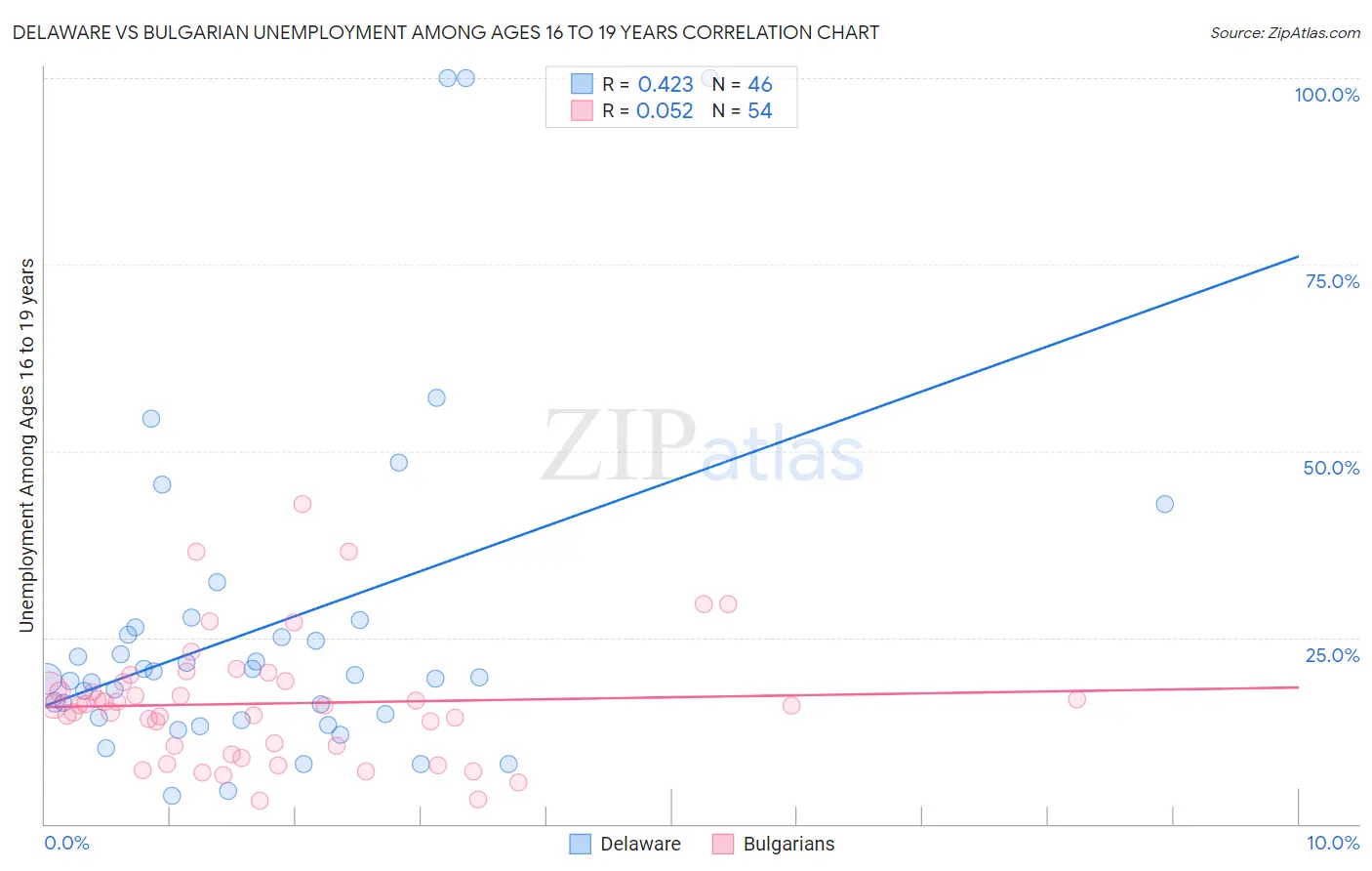 Delaware vs Bulgarian Unemployment Among Ages 16 to 19 years
