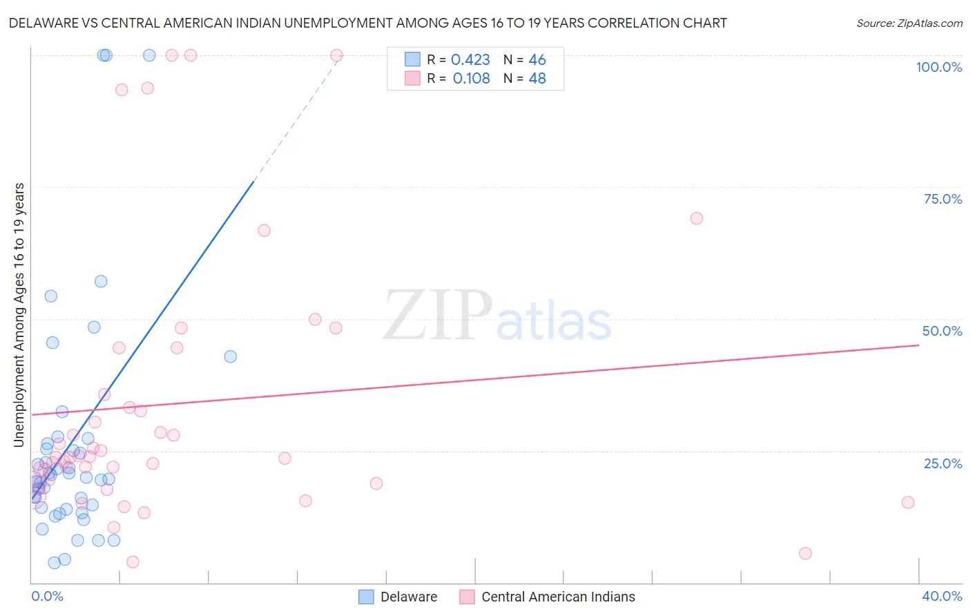 Delaware vs Central American Indian Unemployment Among Ages 16 to 19 years