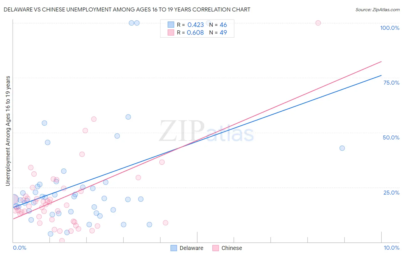 Delaware vs Chinese Unemployment Among Ages 16 to 19 years