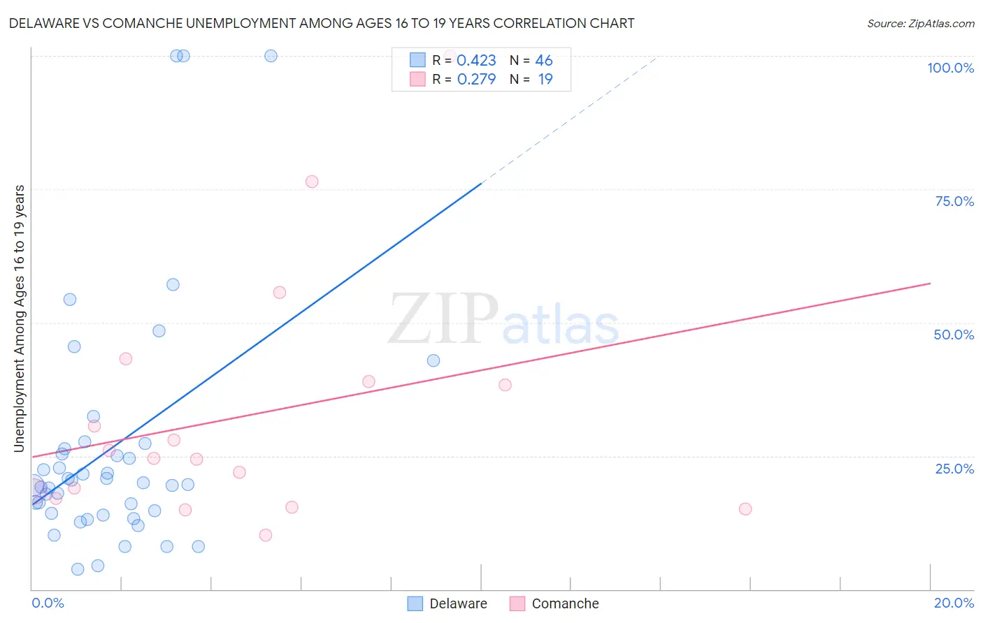 Delaware vs Comanche Unemployment Among Ages 16 to 19 years