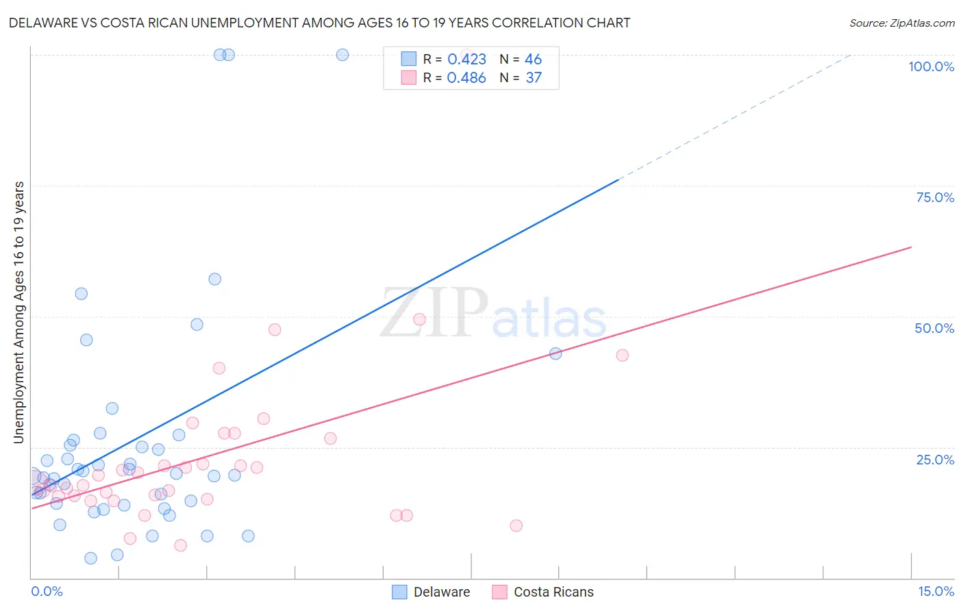 Delaware vs Costa Rican Unemployment Among Ages 16 to 19 years