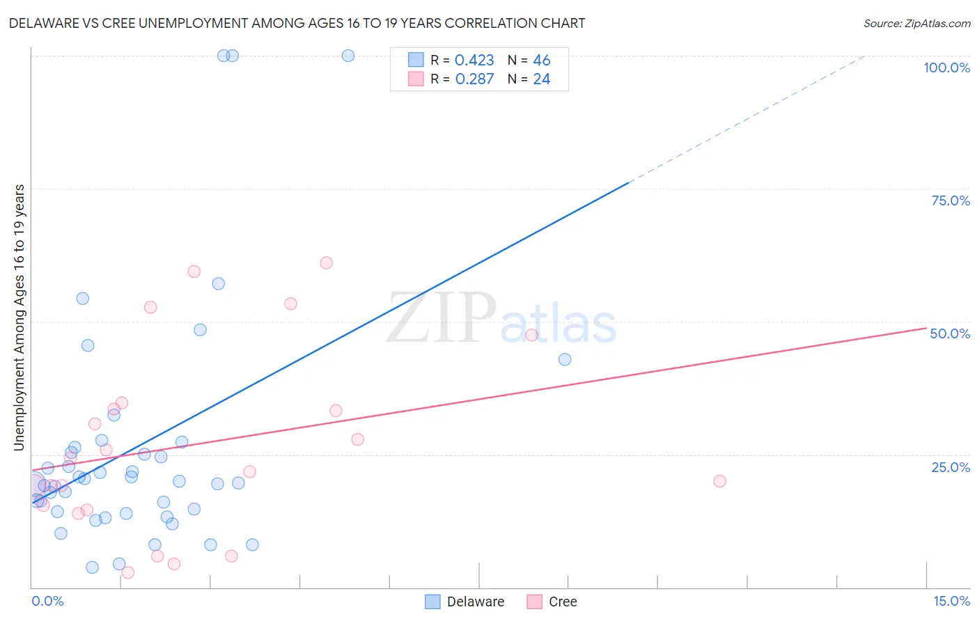 Delaware vs Cree Unemployment Among Ages 16 to 19 years