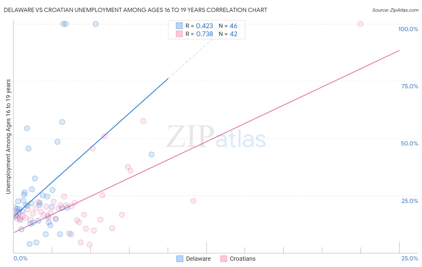 Delaware vs Croatian Unemployment Among Ages 16 to 19 years