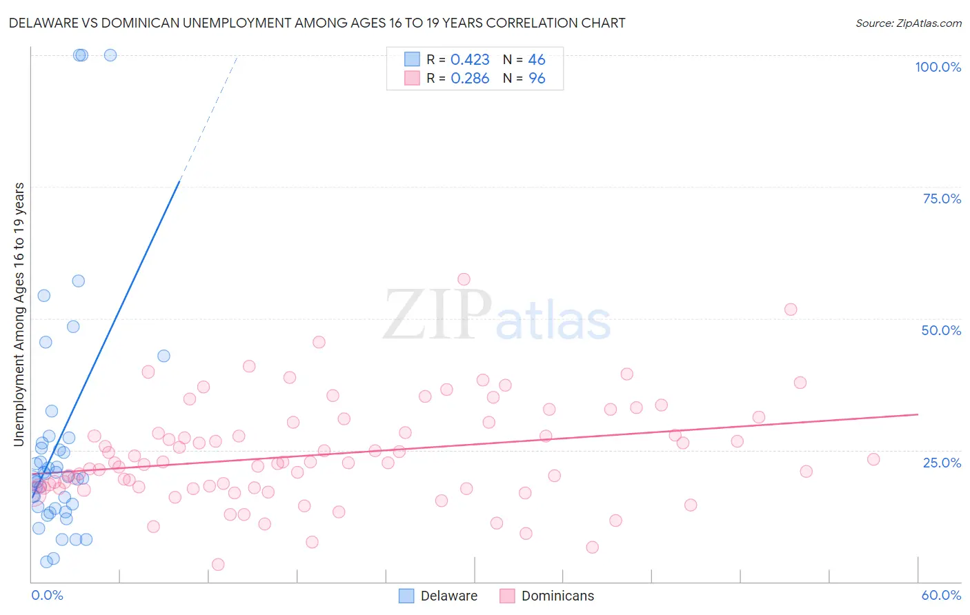 Delaware vs Dominican Unemployment Among Ages 16 to 19 years