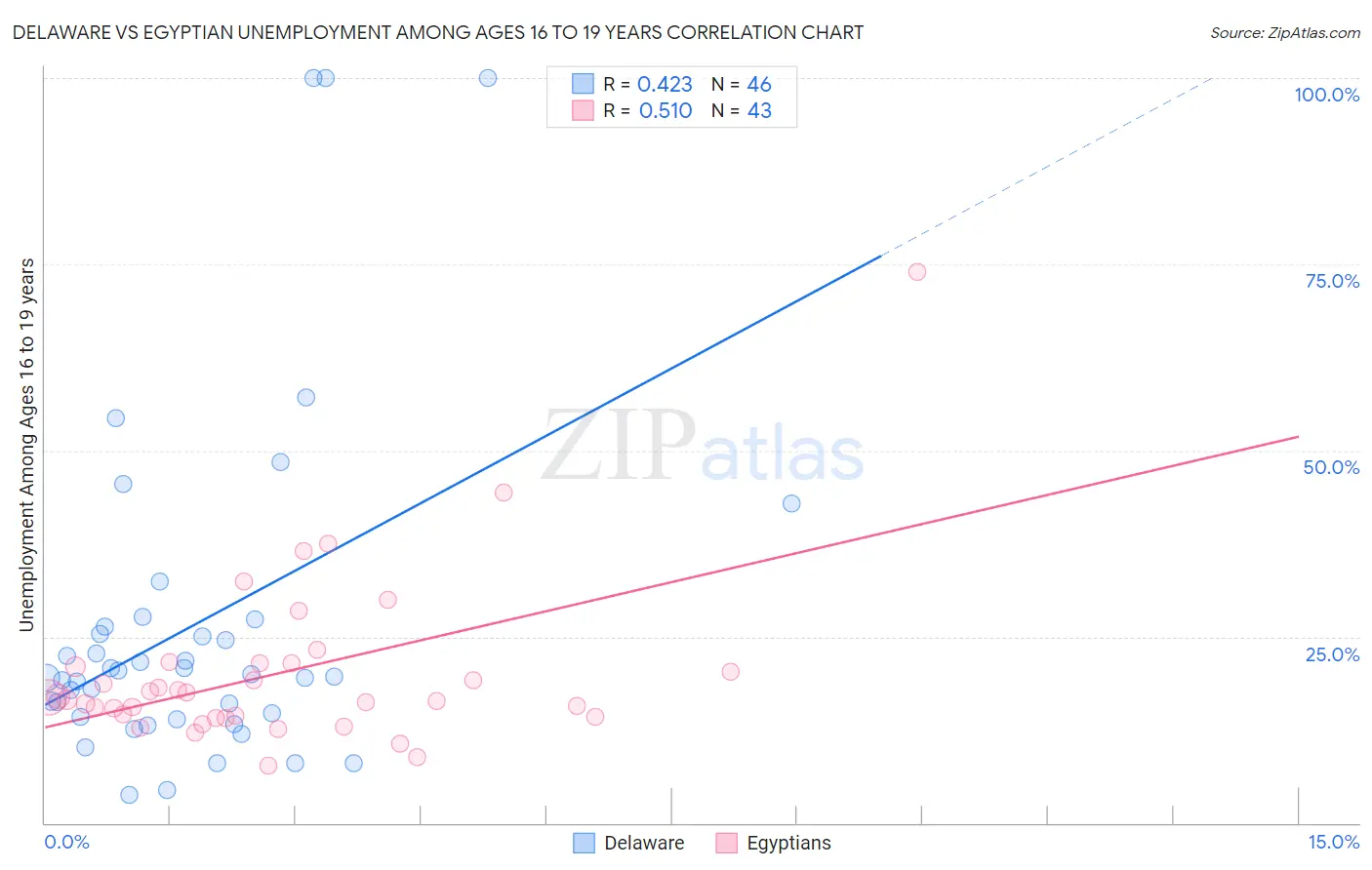 Delaware vs Egyptian Unemployment Among Ages 16 to 19 years
