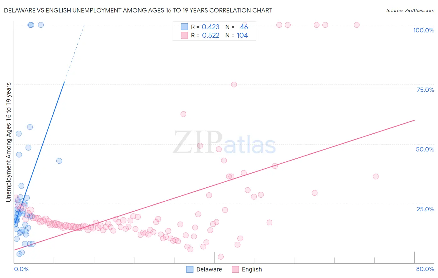 Delaware vs English Unemployment Among Ages 16 to 19 years