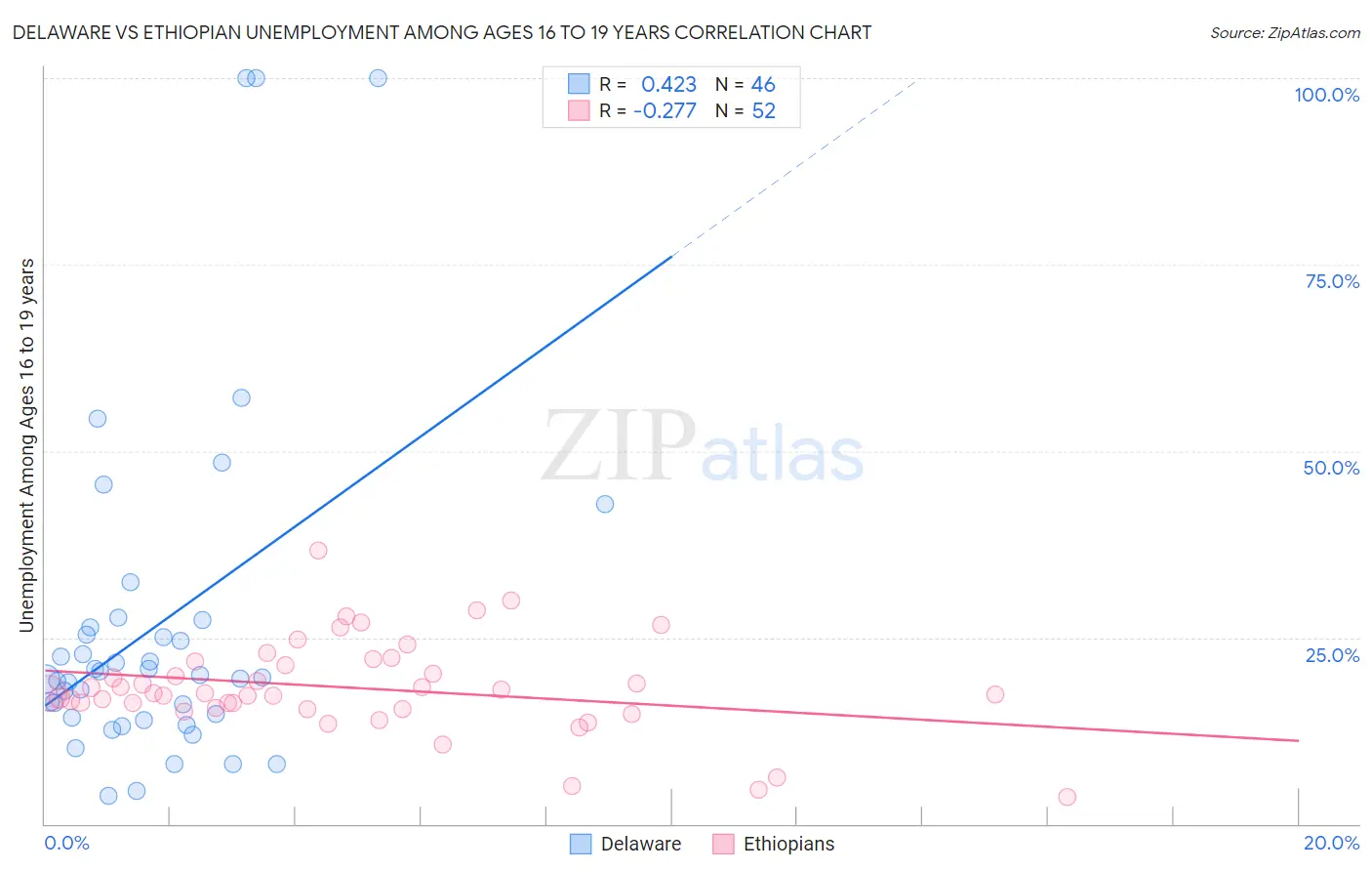 Delaware vs Ethiopian Unemployment Among Ages 16 to 19 years