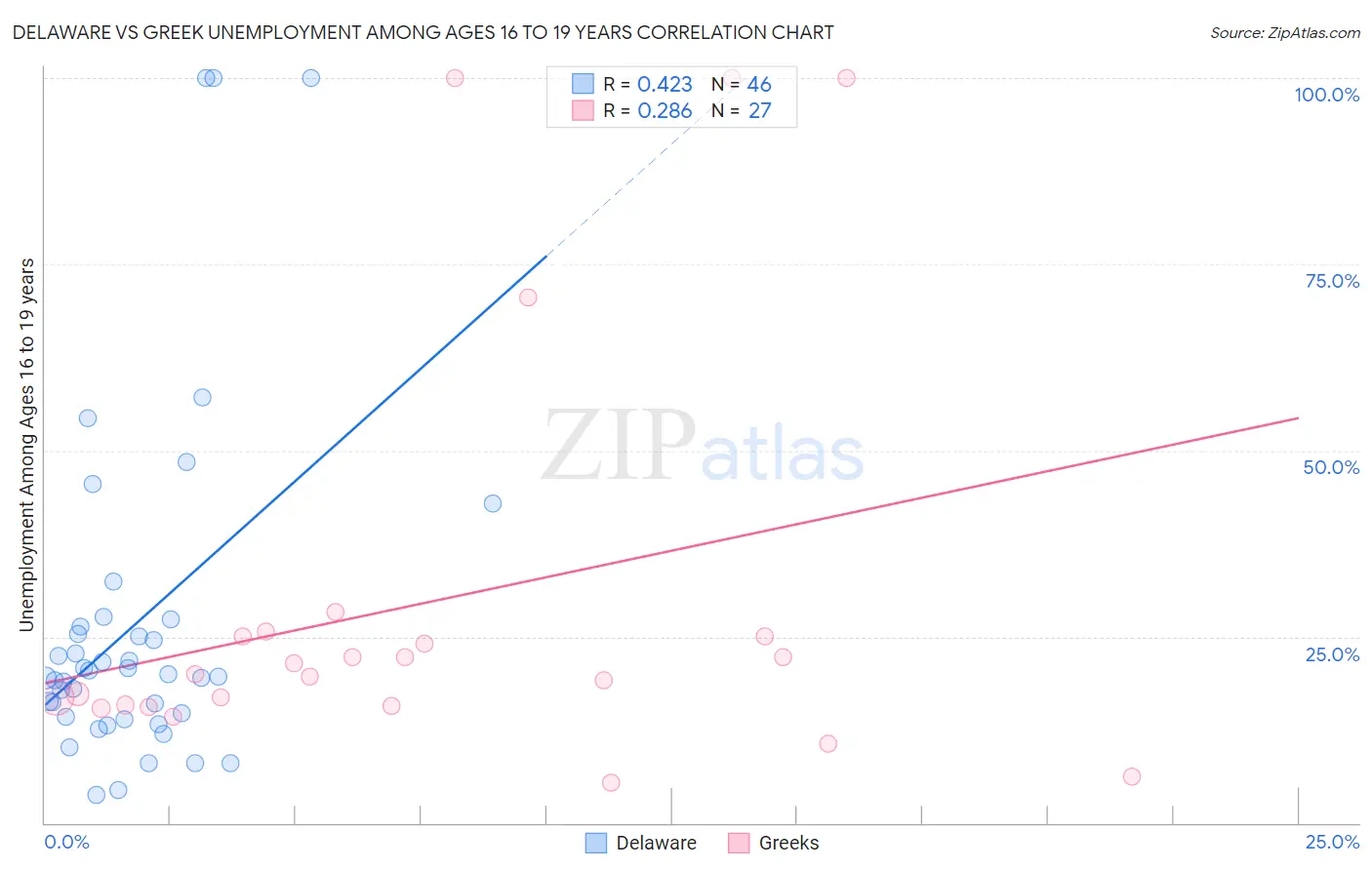 Delaware vs Greek Unemployment Among Ages 16 to 19 years