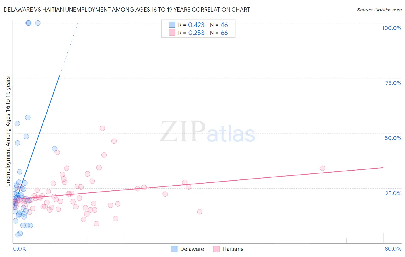 Delaware vs Haitian Unemployment Among Ages 16 to 19 years
