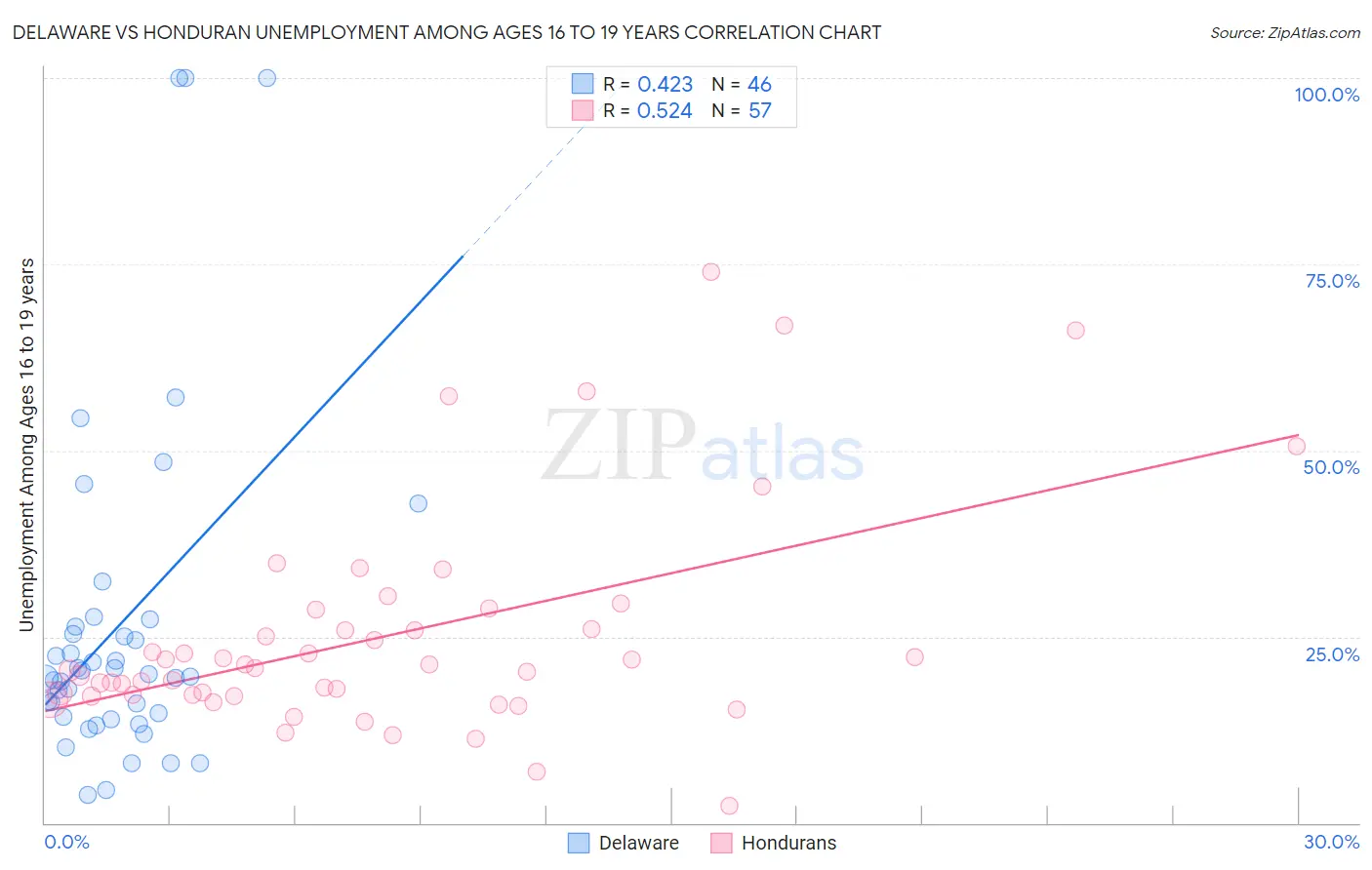 Delaware vs Honduran Unemployment Among Ages 16 to 19 years