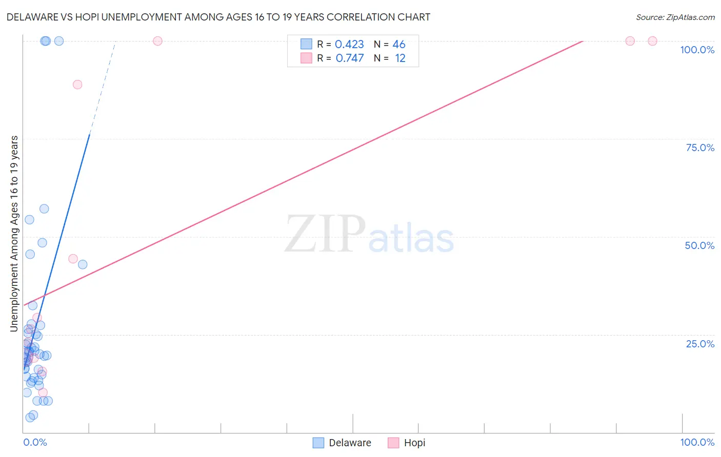 Delaware vs Hopi Unemployment Among Ages 16 to 19 years