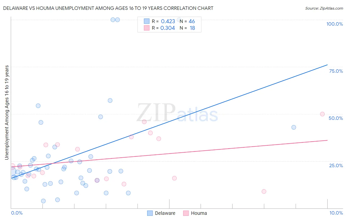 Delaware vs Houma Unemployment Among Ages 16 to 19 years