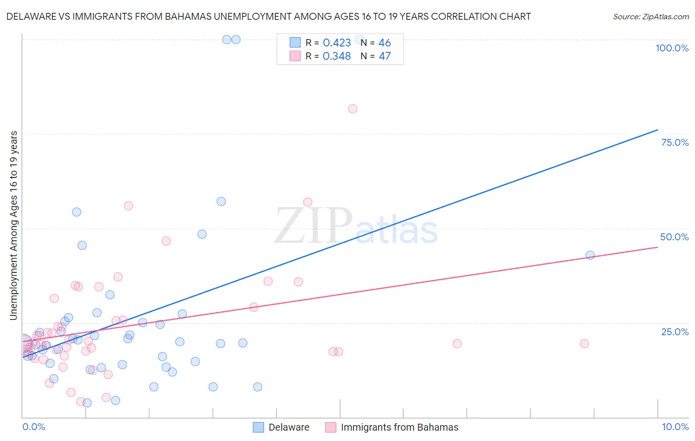 Delaware vs Immigrants from Bahamas Unemployment Among Ages 16 to 19 years