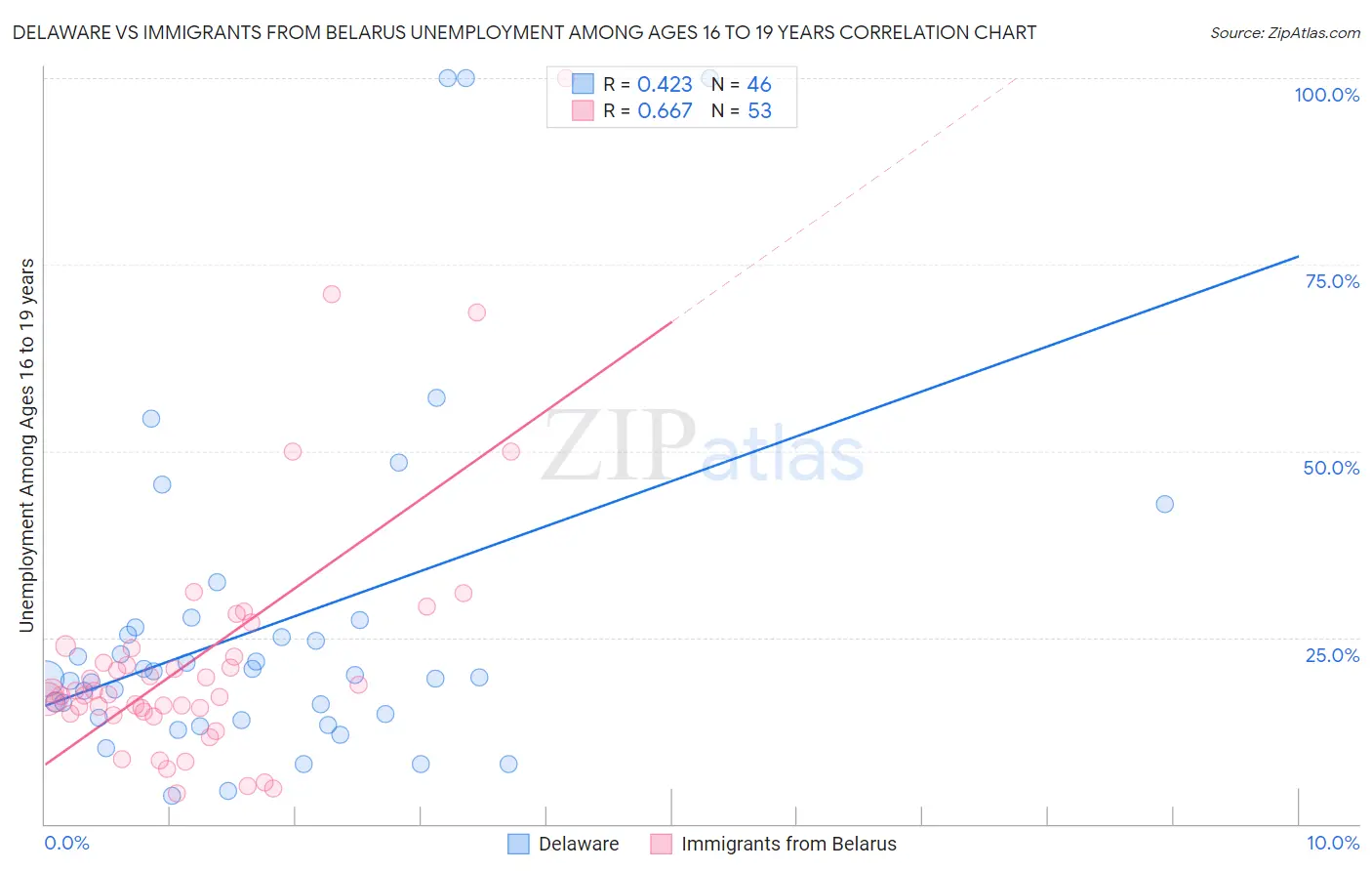 Delaware vs Immigrants from Belarus Unemployment Among Ages 16 to 19 years