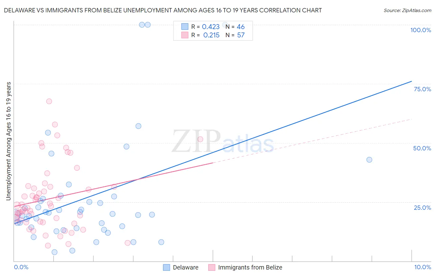Delaware vs Immigrants from Belize Unemployment Among Ages 16 to 19 years