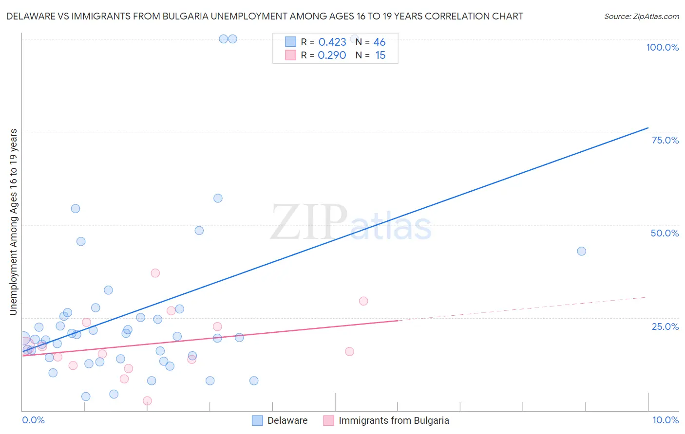 Delaware vs Immigrants from Bulgaria Unemployment Among Ages 16 to 19 years