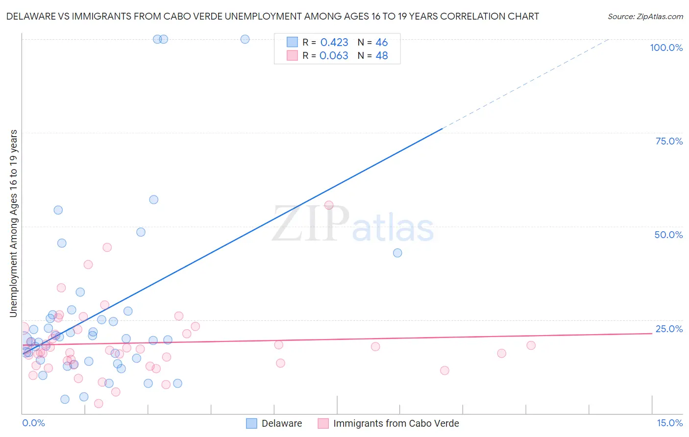 Delaware vs Immigrants from Cabo Verde Unemployment Among Ages 16 to 19 years