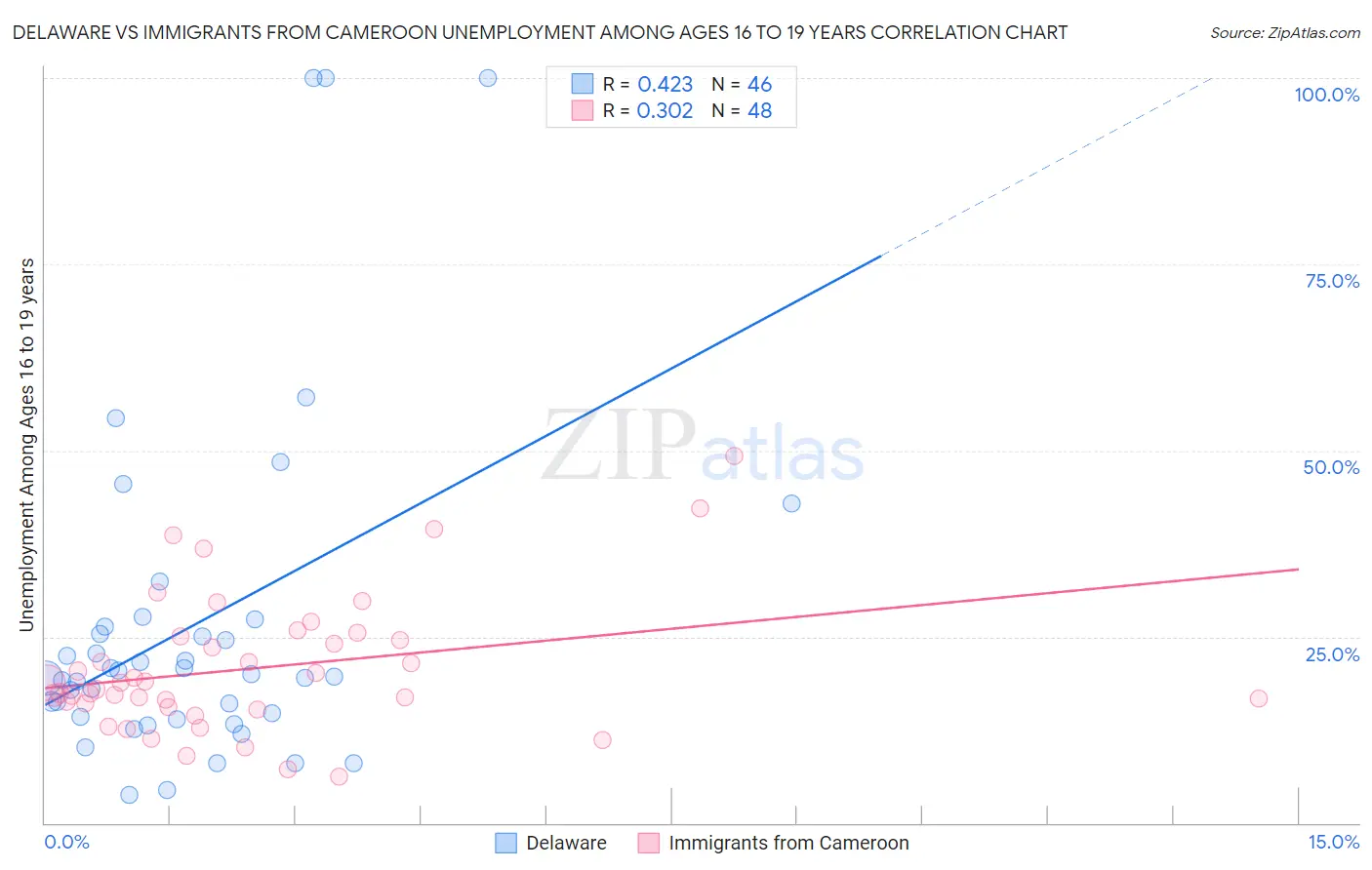 Delaware vs Immigrants from Cameroon Unemployment Among Ages 16 to 19 years
