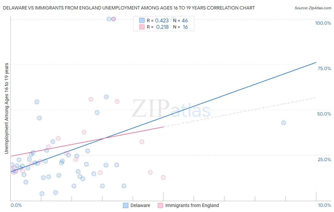 Delaware vs Immigrants from England Unemployment Among Ages 16 to 19 years