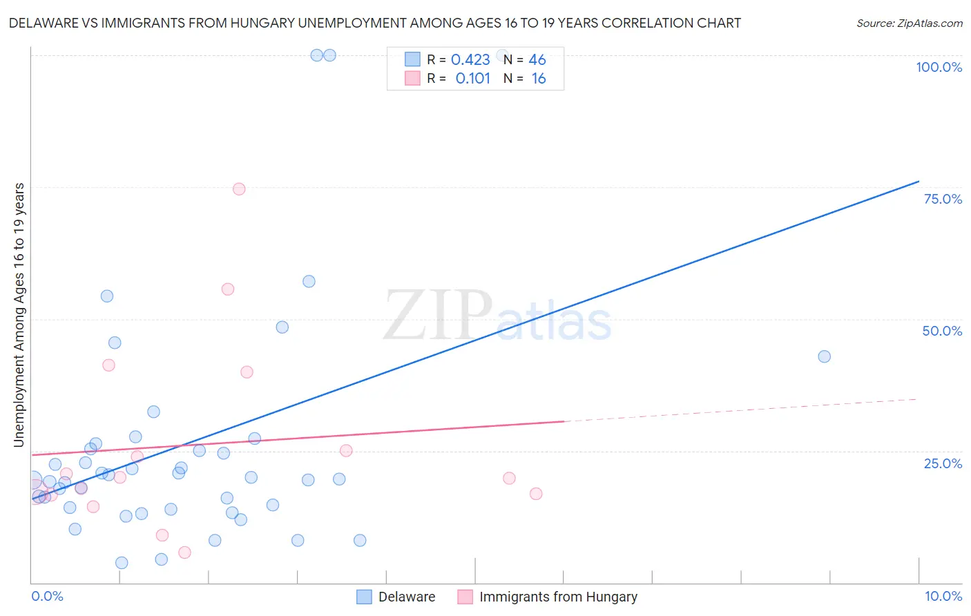 Delaware vs Immigrants from Hungary Unemployment Among Ages 16 to 19 years