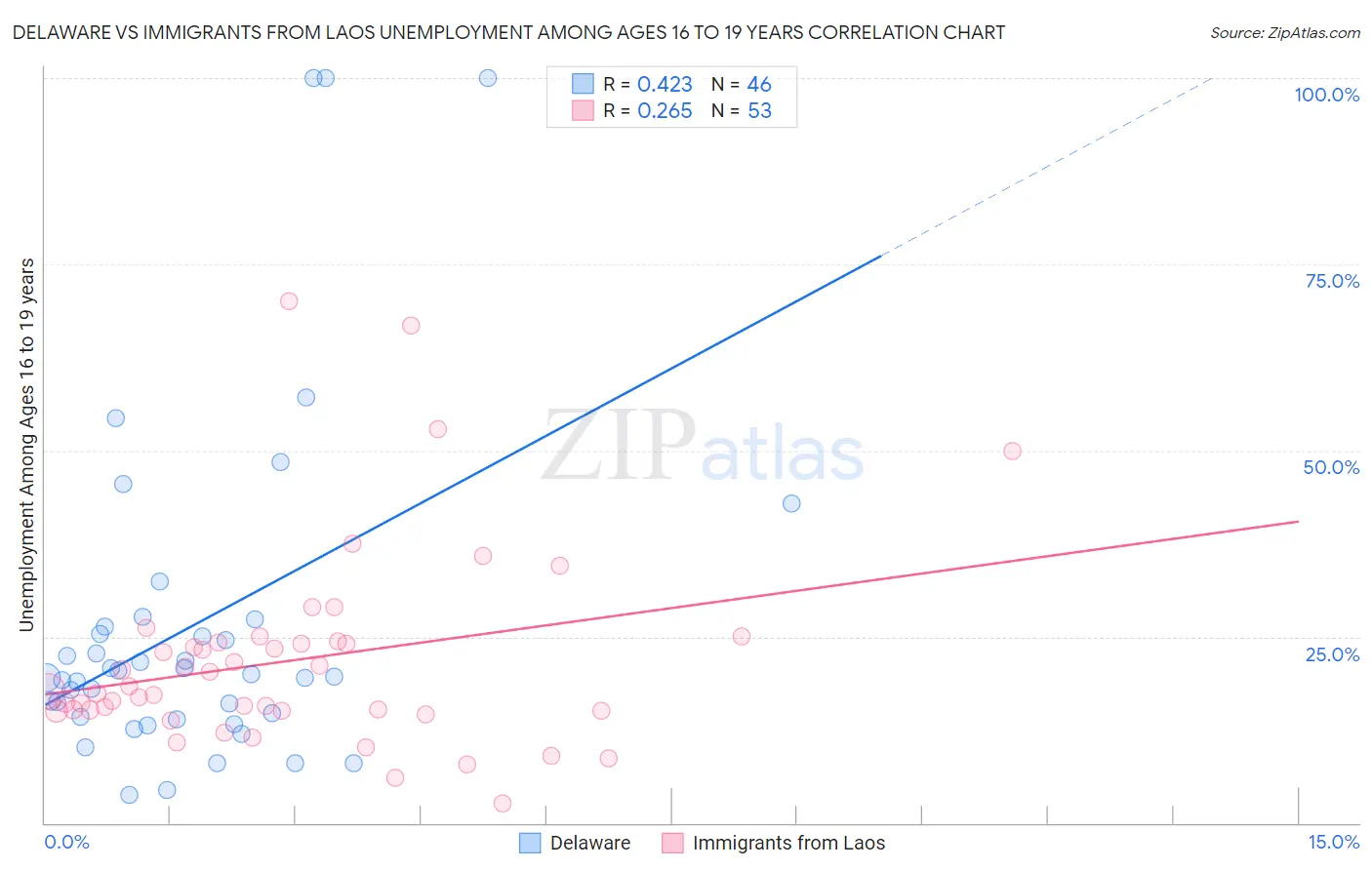 Delaware vs Immigrants from Laos Unemployment Among Ages 16 to 19 years