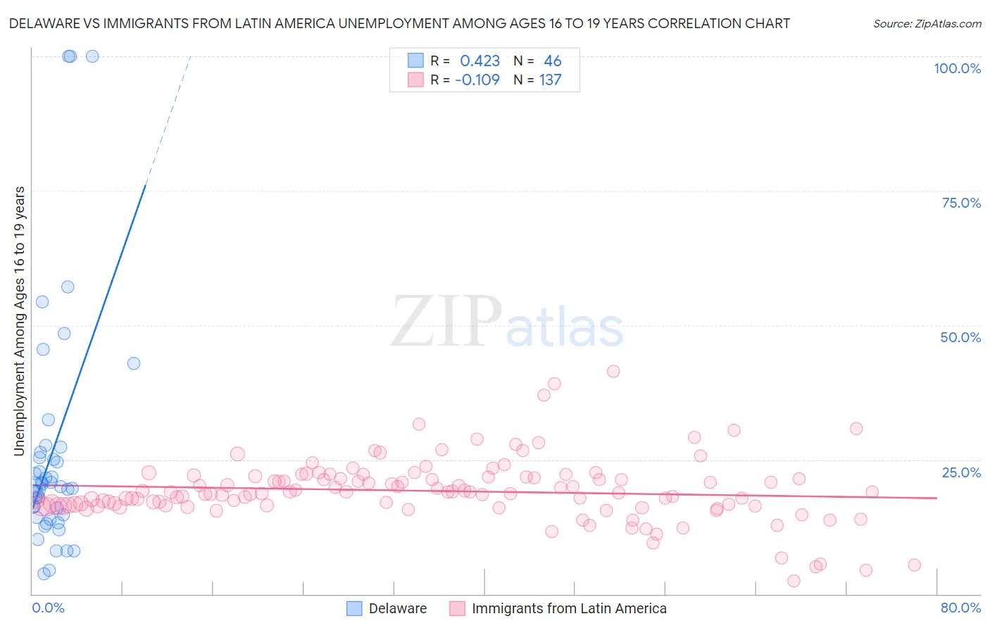 Delaware vs Immigrants from Latin America Unemployment Among Ages 16 to 19 years