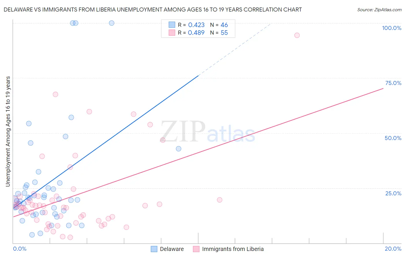 Delaware vs Immigrants from Liberia Unemployment Among Ages 16 to 19 years