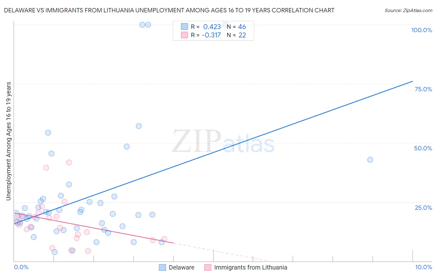 Delaware vs Immigrants from Lithuania Unemployment Among Ages 16 to 19 years